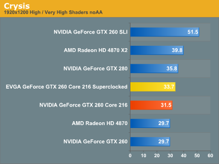 NVIDIA Geforce GTX 260 Core 216 fps graph 